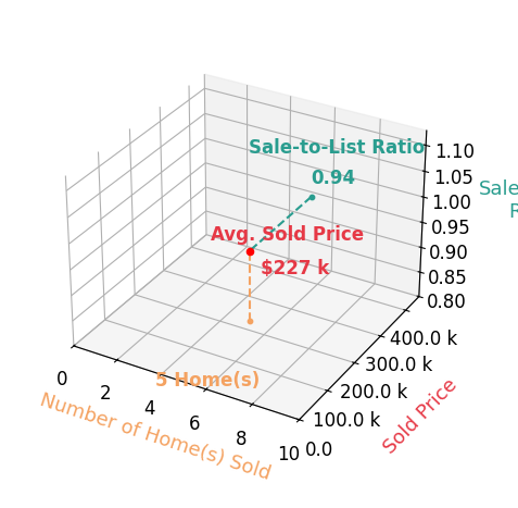 Toni Heiden sold 5 homes with an average sold price of $227K and an average sale-to-list ratio of 94.3%.