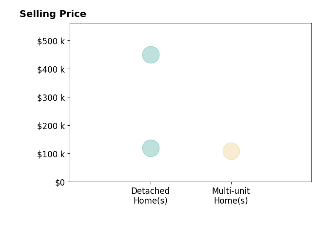 Histogram of home sales price ranges for Jeff Marcks