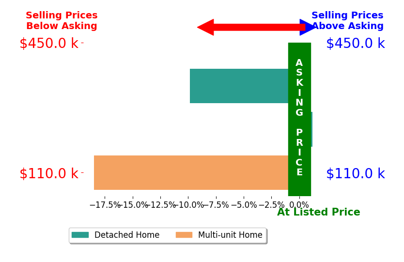 Bar chart comparing asking price vs selling price for Jeff Marcks