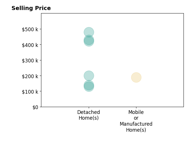 Jason Harper's sold homes include detached homes from $130K to $480K, mobile or manufactured homes at $189K.