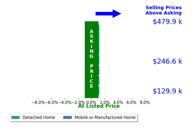 Jason Harper's sold homes closed 0.0% at asking on average, with 0 homes above, 0 below, and 7 at asking price.