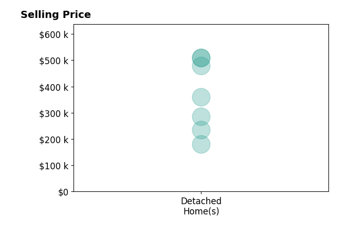 Drew Jackson's sold homes include detached homes from $180K to $510K.