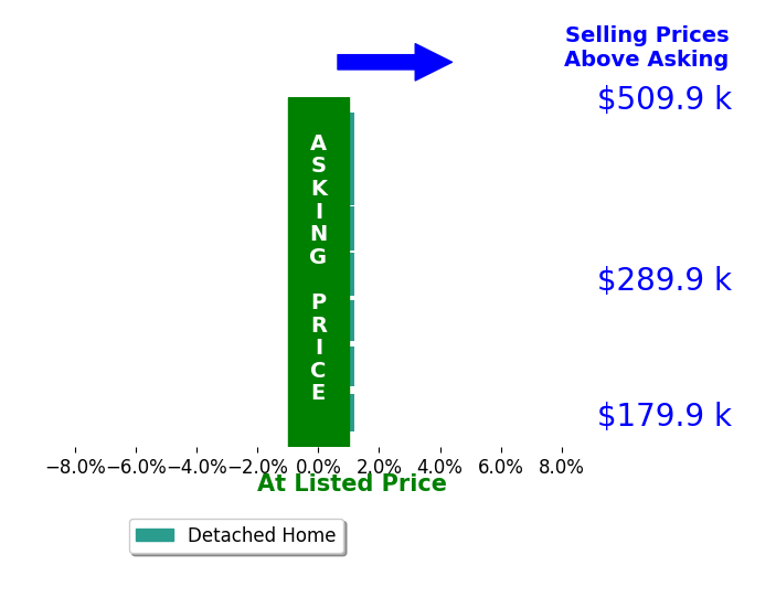 Drew Jackson's sold homes closed 0.0% at asking on average, with 0 homes above, 0 below, and 7 at asking price.