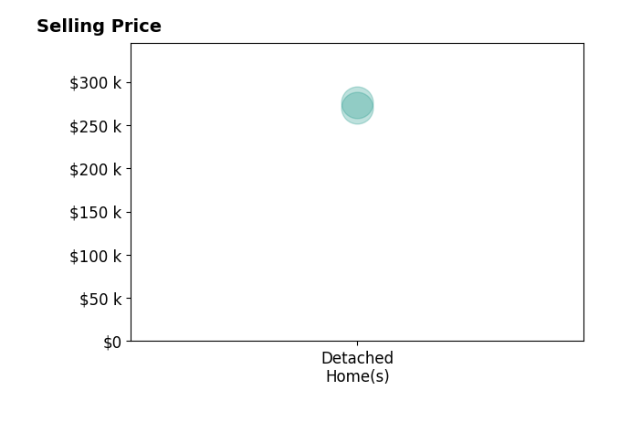 Jarvis Stingley's sold homes include detached homes from $270K to $276K.