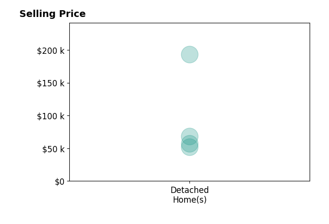 Lee Garland's sold homes include detached homes from $52K to $193K.