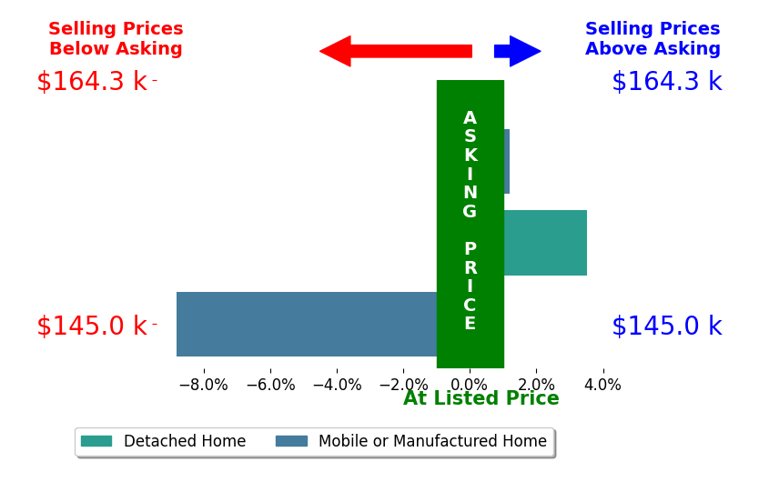 Felicity Jackson's sold homes closed 1.8% below asking on average, with 1 homes above, 1 below, and 1 at asking price.