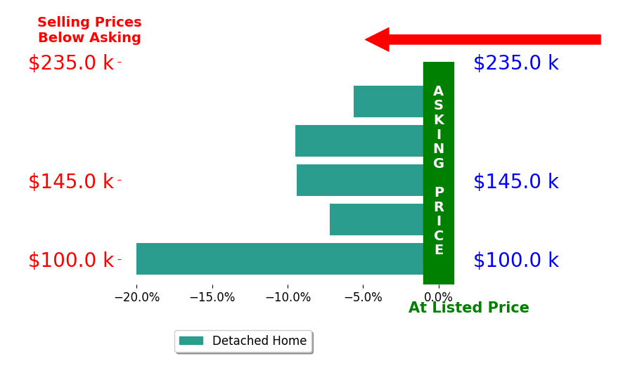 Kaye Ellis's sold homes closed 10.3% below asking on average, with 0 homes above, 5 below, and 0 at asking price.