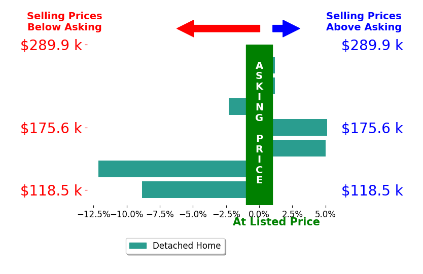 Cheryl Piccinini's sold homes closed 1.9% below asking on average, with 2 homes above, 3 below, and 2 at asking price.