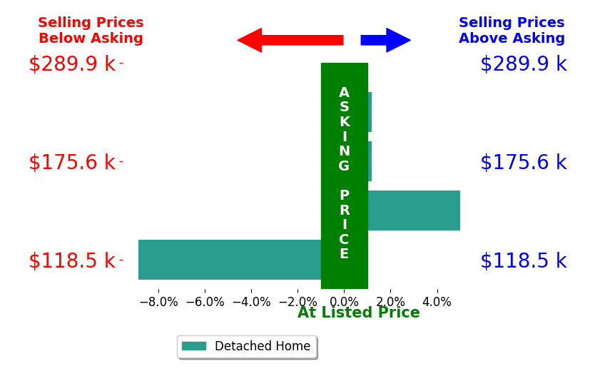 Brenna Escarciga's sold homes closed 1.0% below asking on average, with 1 homes above, 1 below, and 2 at asking price.