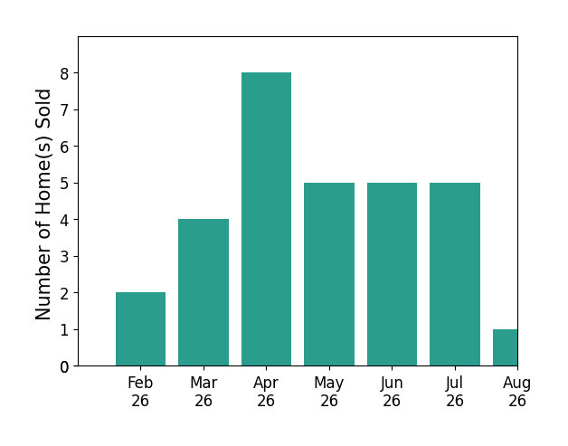 Linda Simmons sold 4 homes in February 2026, 4 homes in March 2026, 8 homes in April 2026, 5 homes in May 2026, 5 homes in June 2026, 5 homes in July 2026, 1 home in August 2026, for a total of 32 homes.