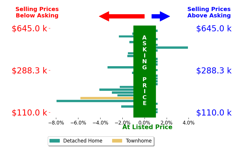 Linda Simmons's sold homes closed 1.3% below asking on average, with 1 homes above, 16 below, and 15 at asking price.