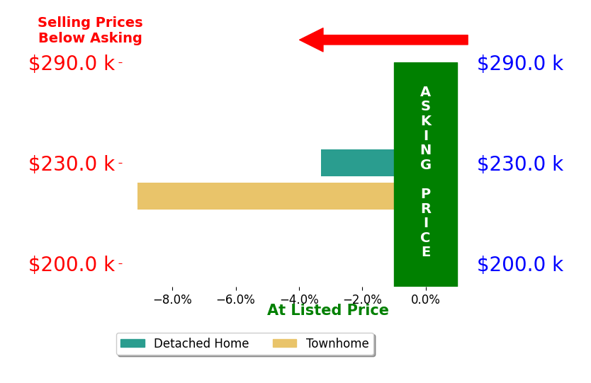 Paula Dube's sold homes closed 6.2% below asking on average, with 0 homes above, 2 below, and 0 at asking price.