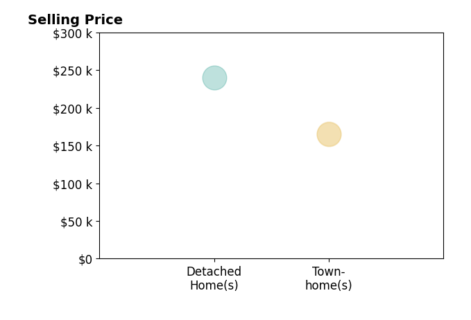 Wade Stricker's sold homes include townhomes from $165K to $166K, detached homes at $240K.