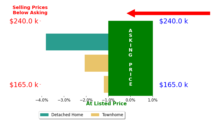 Wade Stricker's sold homes closed 2.4% below asking on average, with 0 homes above, 3 below, and 0 at asking price.