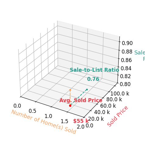 Cristy Byrd sold 1 homes with an average sold price of $55K and an average sale-to-list ratio of 76.4%.