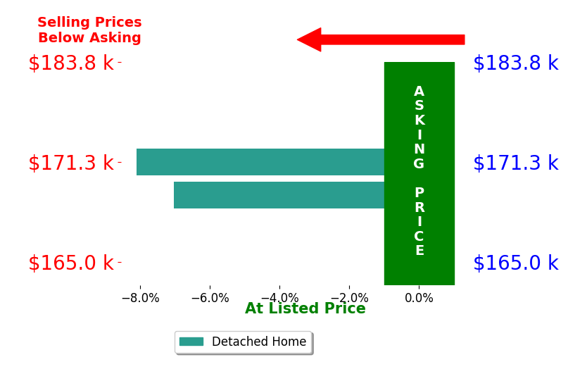 Harrison Holmes's sold homes closed 7.6% below asking on average, with 0 homes above, 2 below, and 0 at asking price.