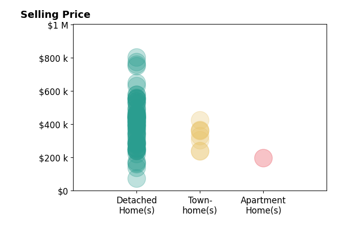 Histogram of home sales price ranges for Robert Salmons