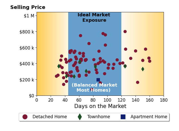 Bar chart of average days on market for Robert Salmons's listings