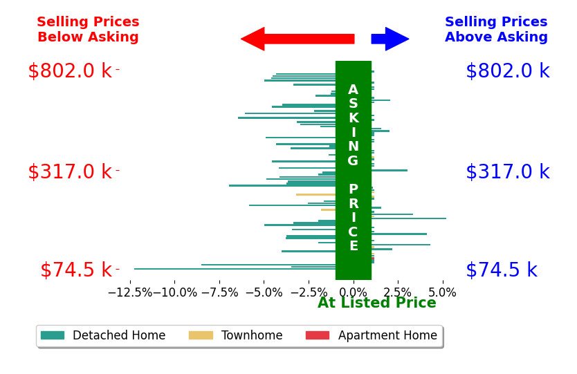 Bar chart comparing asking price vs selling price for Robert Salmons
