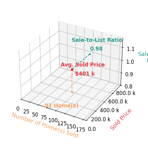 Chart showing sale-to-list price ratio for Robert Salmons