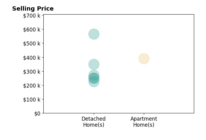 Andrea Dillion's sold homes include detached homes from $227K to $565K, apartment homes at $390K.