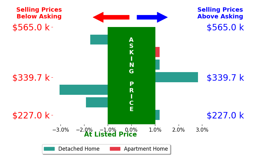 Andrea Dillion's sold homes closed 0.4% below asking on average, with 1 homes above, 3 below, and 3 at asking price.