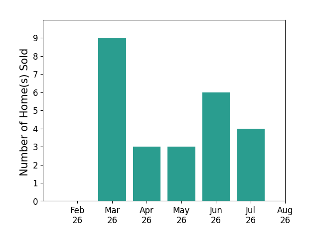 Andrew Hursh sold 9 homes in March 2026, 3 homes in April 2026, 3 homes in May 2026, 6 homes in June 2026, 4 homes in July 2026, for a total of 25 homes.