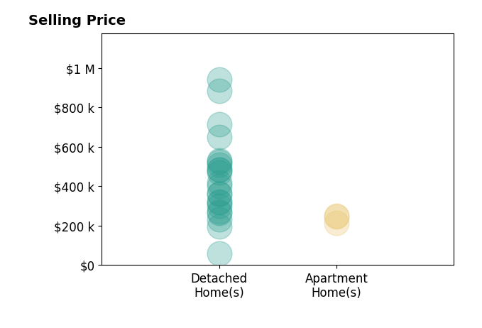 Andrew Hursh's sold homes include detached homes from $58K to $940K, apartment homes from $215K to $250K.