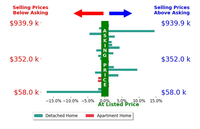 Andrew Hursh's sold homes closed 0.3% above asking on average, with 10 homes above, 10 below, and 5 at asking price.