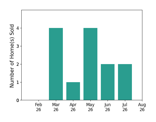 Kevin Hart sold 4 homes in March 2026, 1 home in April 2026, 4 homes in May 2026, 2 homes in June 2026, 2 homes in July 2026, for a total of 13 homes.