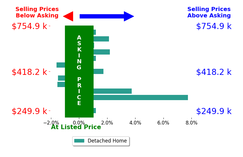 Kevin Hart's sold homes closed 1.3% above asking on average, with 7 homes above, 3 below, and 3 at asking price.