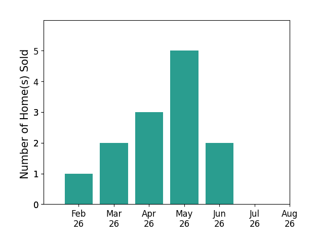 Malia Hughes sold 1 home in February 2026, 2 homes in March 2026, 3 homes in April 2026, 5 homes in May 2026, 2 homes in June 2026, for a total of 13 homes.