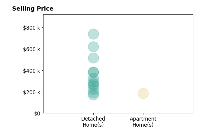 Malia Hughes's sold homes include detached homes from $170K to $737K, apartment homes at $184K.
