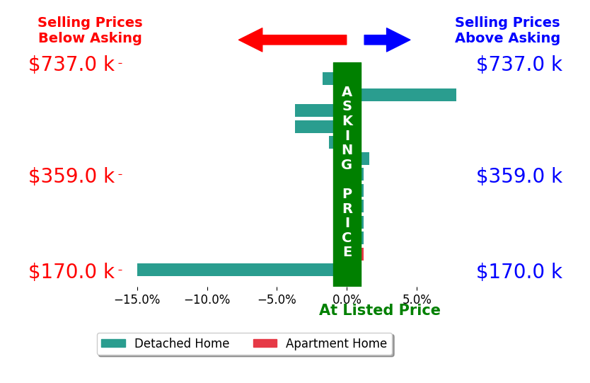 Malia Hughes's sold homes closed 1.4% below asking on average, with 2 homes above, 5 below, and 6 at asking price.