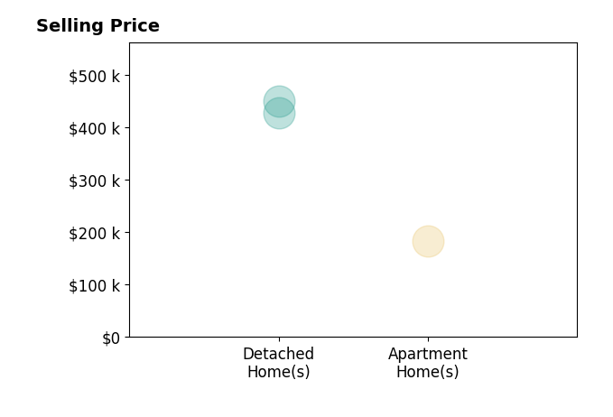 Andrea Philipsen's sold homes include apartment homes at $184K, detached homes from $429K to $450K.