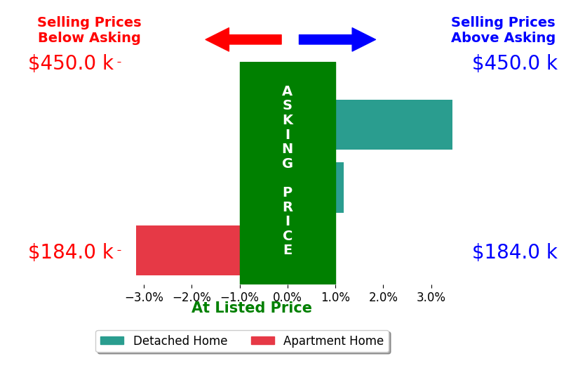 Andrea Philipsen's sold homes closed 0.5% above asking on average, with 2 homes above, 1 below, and 0 at asking price.