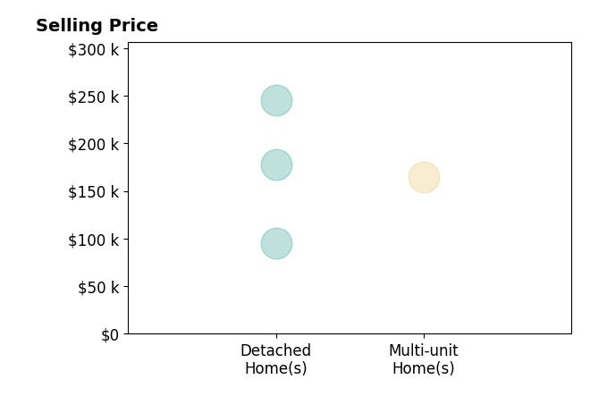 Bryn DaringStewart's sold homes include detached homes from $95K to $245K, multi-unit homes at $165K.