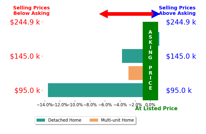 Bryn DaringStewart's sold homes closed 5.0% below asking on average, with 0 homes above, 3 below, and 1 at asking price.