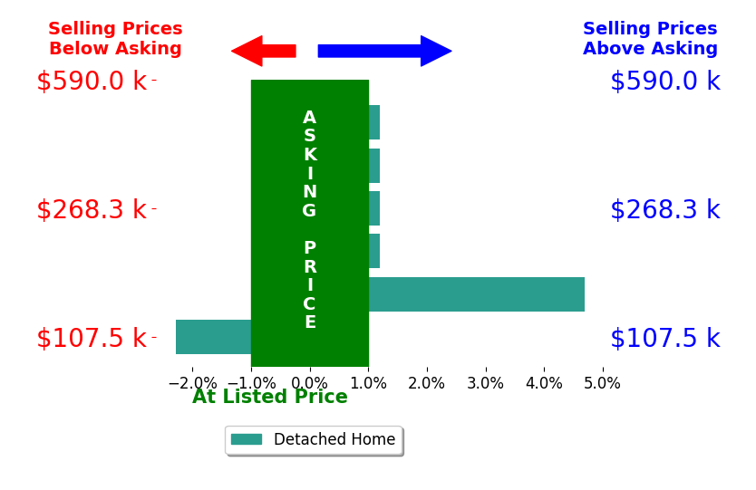 Tori Thomas's sold homes closed 0.2% above asking on average, with 1 homes above, 1 below, and 4 at asking price.