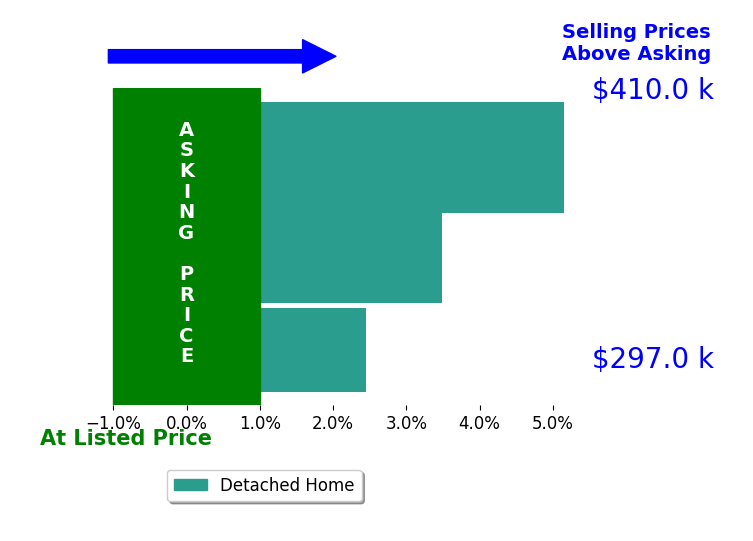 Matthew Montalvo's sold homes closed 3.7% above asking on average, with 3 homes above, 0 below, and 0 at asking price.