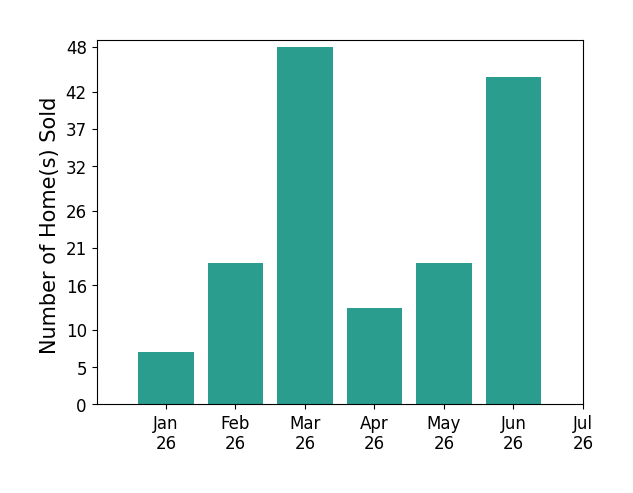 Bar chart of total home sales by Howard Darvin over the past 12 months
