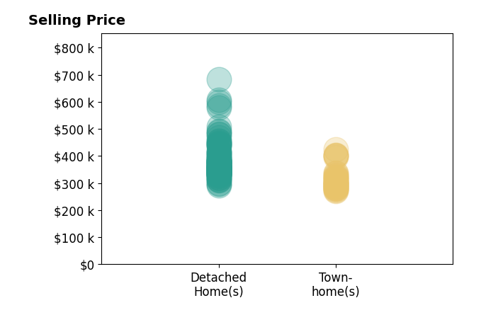 Histogram of home sales price ranges for Howard Darvin