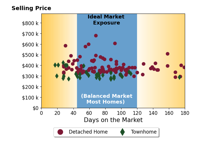 Bar chart of average days on market for Howard Darvin's listings