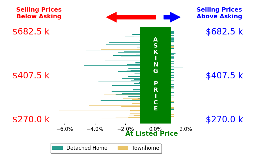 Bar chart comparing asking price vs selling price for Howard Darvin