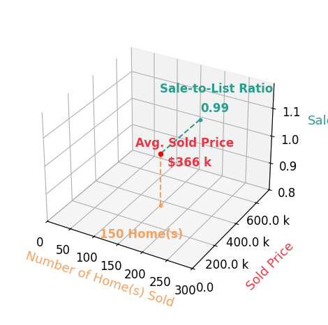 Chart showing sale-to-list price ratio for Howard Darvin
