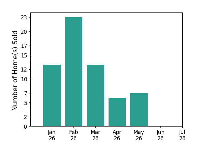 Bar chart of total home sales by Tatiana Souza over the past 12 months