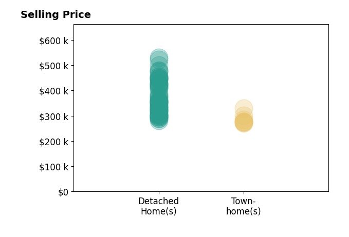 Histogram of home sales price ranges for Tatiana Souza