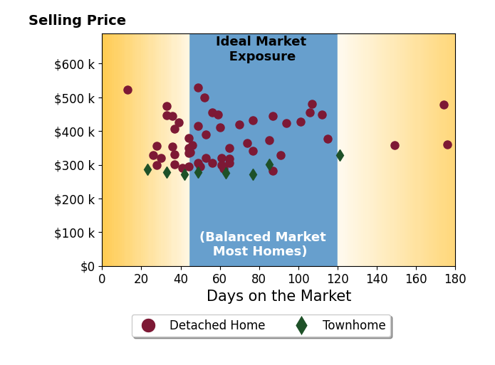 Bar chart of average days on market for Tatiana Souza's listings