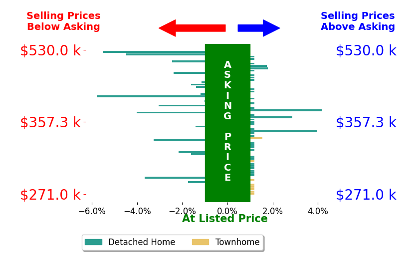 Bar chart comparing asking price vs selling price for Tatiana Souza