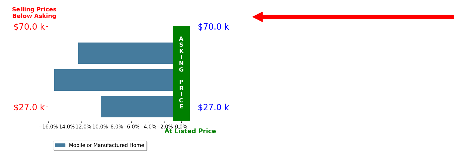 Bar chart comparing asking price vs selling price for Laurie Esposito